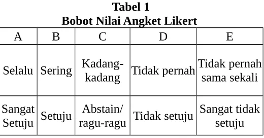 Tabel 1Bobot Nilai Angket Likert 