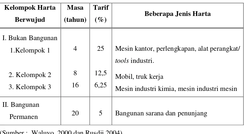 Tabel LE.10  Aturan depresiasi sesuai UU Republik Indonesia No. 17 Tahun 2000 