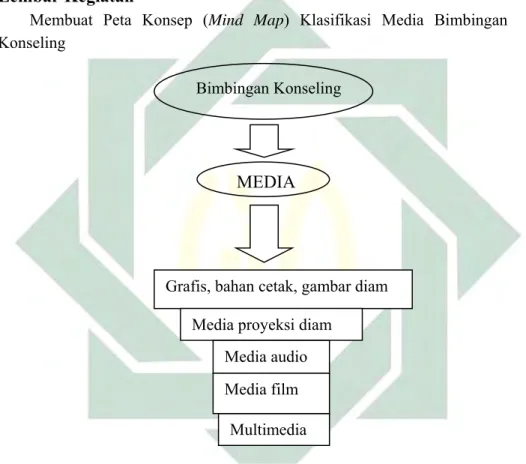 Gambar 4.1: Peta Konsep Klasifikasi Media Bimbingan Konseling                                          