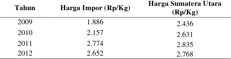 Tabel 3.  Harga Jagung Pipil Impor dan Harga Produsen Sumatera Utara 