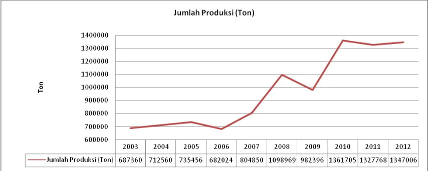 Gambar 2. Grafik Perkembangan Produksi Jagung Sumatera Utara 