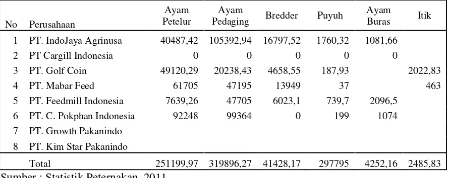 Tabel 7. Jumlah Produksi Pakan Ternak Unggas Sumatera Utara tahun 2011 