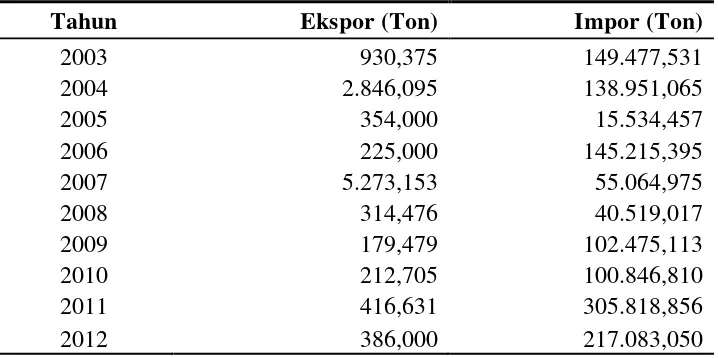 Tabel 7. Perkembangan Ekspor dan Impor Jagung Tahun 2003-2012 di Sumatera 