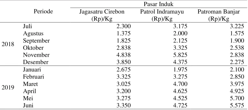 Tabel 3. Hasil Peramalan Harga Rata – Rata Komoditas Tomat di Tiga Pasar Induk Menggunakan Metode Eksponential Smoothing 