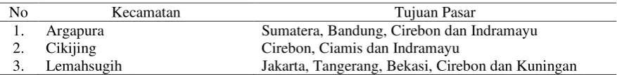 Tabel 1. Distribusi Pemasaran Tomat Tiga Kecamatan Sentra di Kabupaten Majalengka 