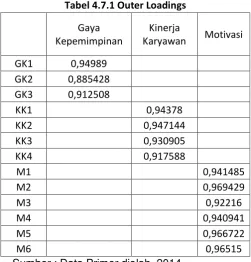 Tabel 4.7.1 Outer Loadings 
