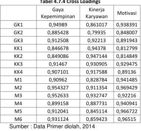 Tabel 4.7.4 Cross Loadings 