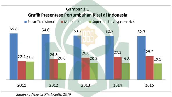 Grafik Presentase Pertumbuhan Ritel di Indonesia