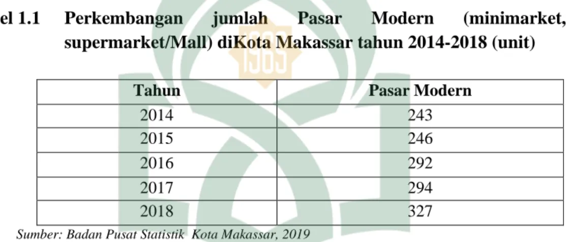 Tabel 1.1  Perkembangan  jumlah  Pasar  Modern  (minimarket,  supermarket/Mall) diKota Makassar tahun 2014-2018 (unit) 