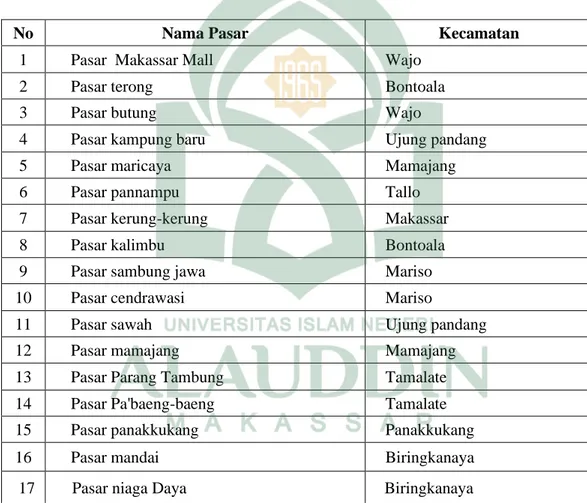 Tabel    1.2.Daftar  nama-namaPasar  Tradisional  di  Kota  Makassar  yang   memperoleh izin dari Dinas Perindustrian dan Perdagangan 