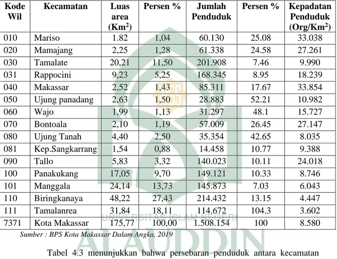 Tabel  4.3  Jumlah  Penduduk  dan Kepadatan  Penduduk  Menurut  Kecamtan  di Kota Makassar tahun 2018  