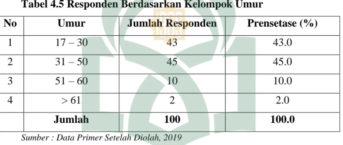 Tabel 4.5 Responden Berdasarkan Kelompok Umur 