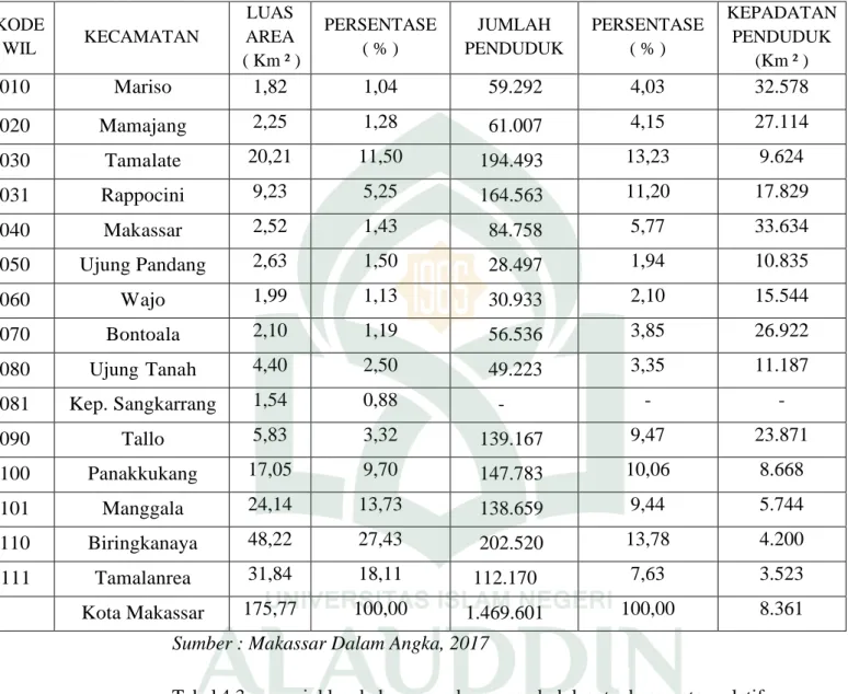 Tabel 4.3 Jumlah Penduduk dan Kepadatan Penduduk  Menurut Kecamatan Di Kota Makassar  