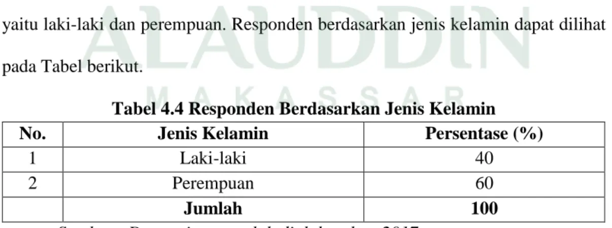 Tabel 4.4 Responden Berdasarkan Jenis Kelamin 