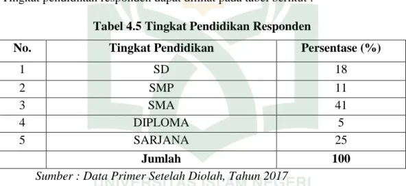 Tabel 4.5 Tingkat Pendidikan Responden  