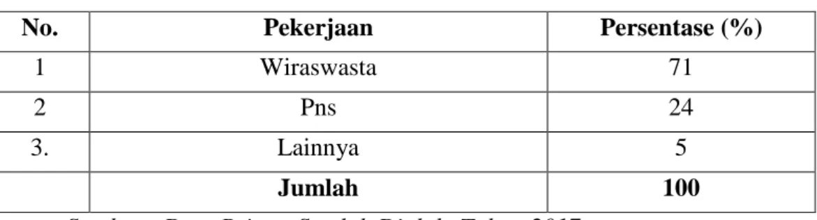 Tabel 4.7 Responden Berdasarkan Pekerjaan 