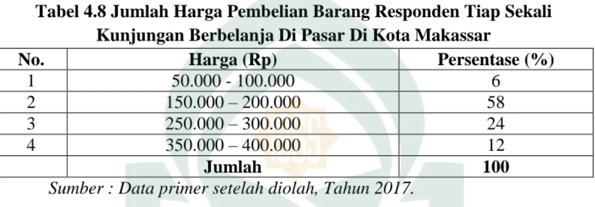 Tabel 4.8 Jumlah Harga Pembelian Barang Responden Tiap Sekali  Kunjungan Berbelanja Di Pasar Di Kota Makassar 