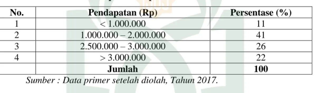 Tabel 4.9 Jumlah Pendapatan Responden Per Bulan Di Kota Makassar 