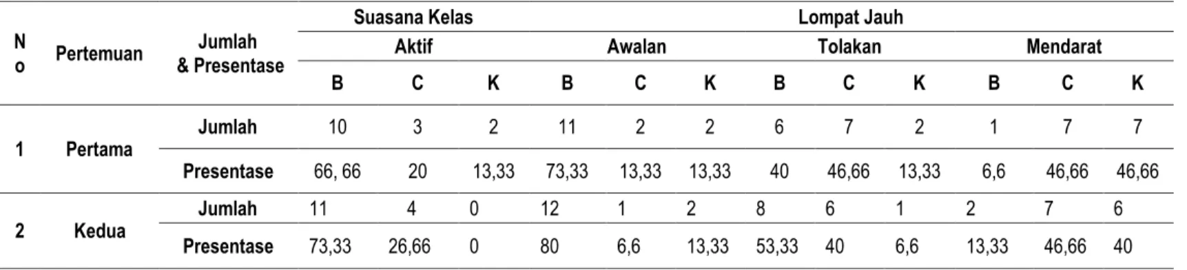 Tabel 2. Hasil Observasi Siklus I 