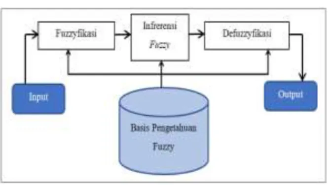 Gambar 1 Struktur Sistem fuzzy 