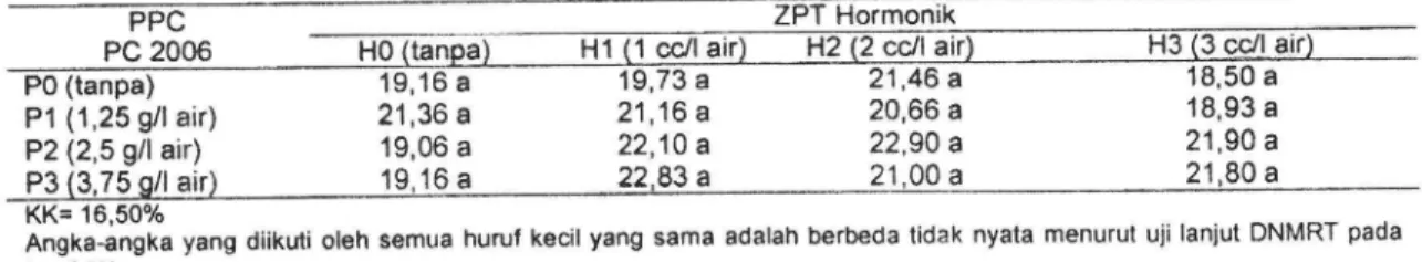 Tabel  1.  Rerata tinggi  bibit  jarak  pagar dengan pemberian  PPC PC 2006 dan ZPT  Hormonik Hormonik PPC PC 2006 P0  (tanpa) Pl  (1,25  g/l  air) P2  (2,5  g/l air) 21,36  a 19.06 a 21,16  a22,10 a 1,46  a20,66 a22,90 a 18.50  a18,93  a21,90 a pg  ig,zdd