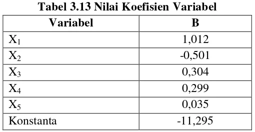 Tabel 3.13 Nilai Koefisien Variabel 
