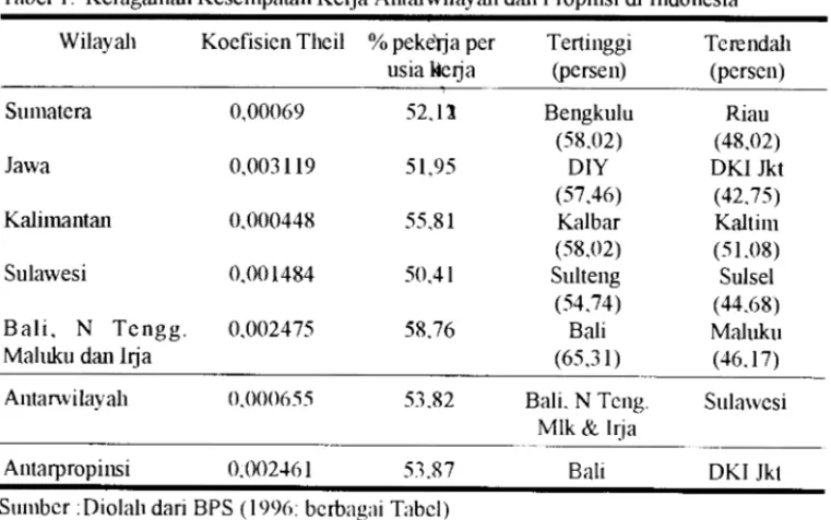Tabel  1.  Keraga.man Kesempatan Kelja Antarwilayal1 dan Propinsi di  Indonesia  Wilayah  Koefisien Theil  % peke)ja per  Tertinggi  Tcrendal1 