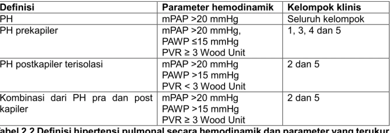 Tabel 2.2 Definisi hipertensi pulmonal secara hemodinamik dan parameter yang terukur 