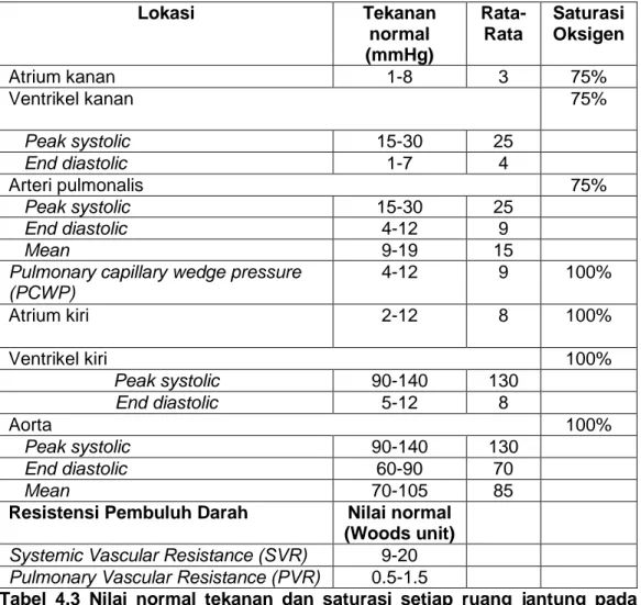 Tabel  4.3  Nilai  normal  tekanan  dan  saturasi  setiap  ruang  jantung  pada  kateterisasi jantung kanan dan kiri 