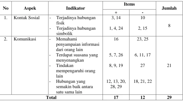 Tabel 3.3. Blue Print Skala Interaksi Sosial 