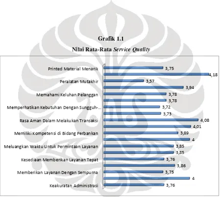 Nilai Rata-Rata Grafik 1.1 Service Quality 