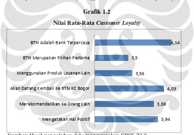 Nilai Rata-Rata Grafik 1.2 Customer Loyalty 