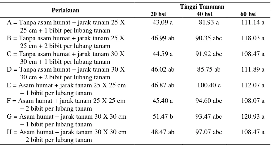Tabel 1.  Pengaruh Kombinasi Asam Humat, Jarak Tanam dan Jumlah Bibit per Lubang Tanam terhadap Tinggi Tanaman Padi (Oryza sativa L