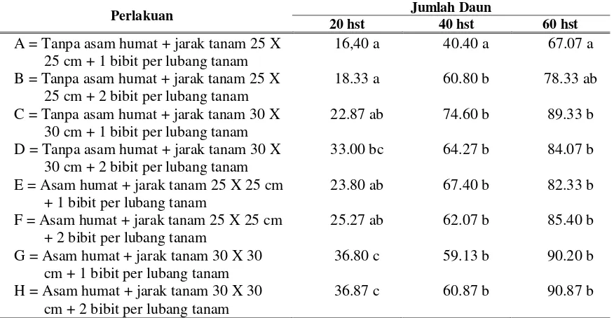 Tabel 2. Pengaruh Kombinasi Asam Humat, Jarak Tanam dan Jumlah Bibit per Lubang Tanam terhadap Jumlah Daun Tanaman Padi (Oryza sativa L