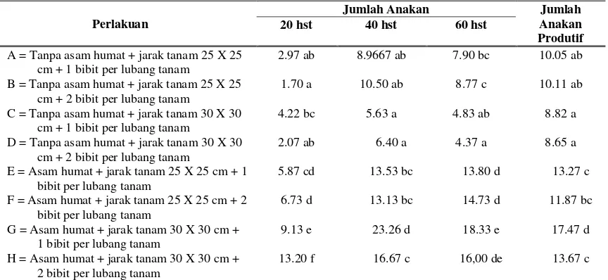 Tabel 3. Pengaruh Kombinasi Asam Humat, Jarak Tanam dan Jumlah Bibit per Lubang Tanam terhadap Jumlah Anakan Tanaman Padi (Oryza sativa L