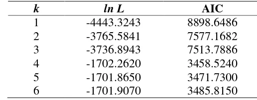 Tabel 3   Hasil regresi linear gerombol pada gugus data nomor 8  