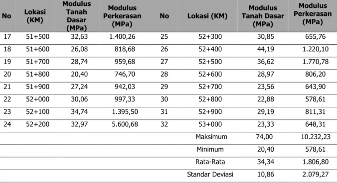 Tabel 4. Rekapitulasi Perhitungan Nilai Modulus Tanah Dasar   dan Modulus Perkerasan (lanjutan) 