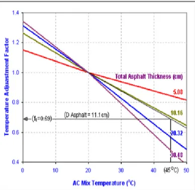 Gambar 5. Grafik faktor koreksi temperatur  (Sumber: AASHTO, 1993) 
