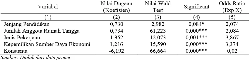 Tabel 1. Hasil Analisis Regresi Logistik Pengaruh Kondisi Sosial Ekonomi Rumah Tangga terhadap Status Kemiskinan di Perdesaan Kabupaten Tapanuli Tengah Tahun 2007 