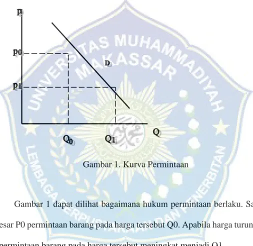 Gambar 1. Kurva Permintaan  