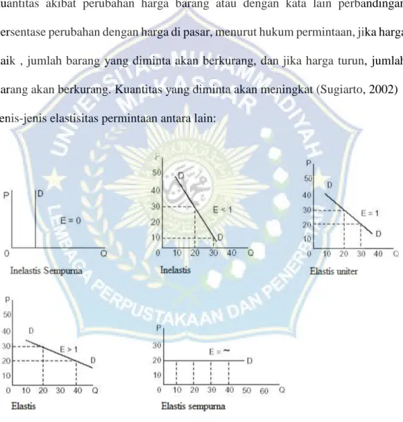 Gambar 2. Jenis – jenis elastisitas permintaan 