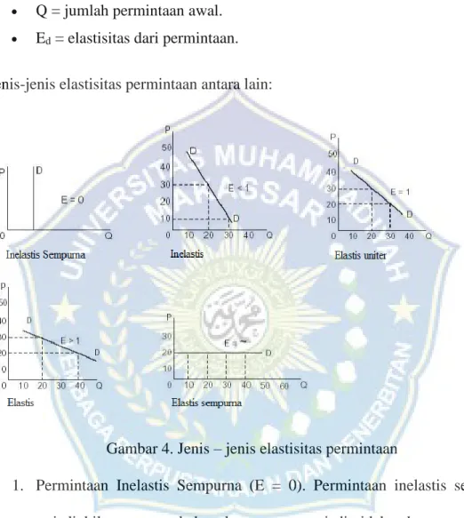 Gambar 4. Jenis – jenis elastisitas permintaan 