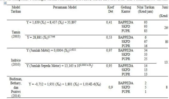 Tabel  4.23  menunjukkan  nilai  rekapitulasi perhitungan tarikan di Kantor  BAPPEDA,  SKPD,  dan  PUPR  dengan  menggunakan  ketiga  metode  yang  telah 