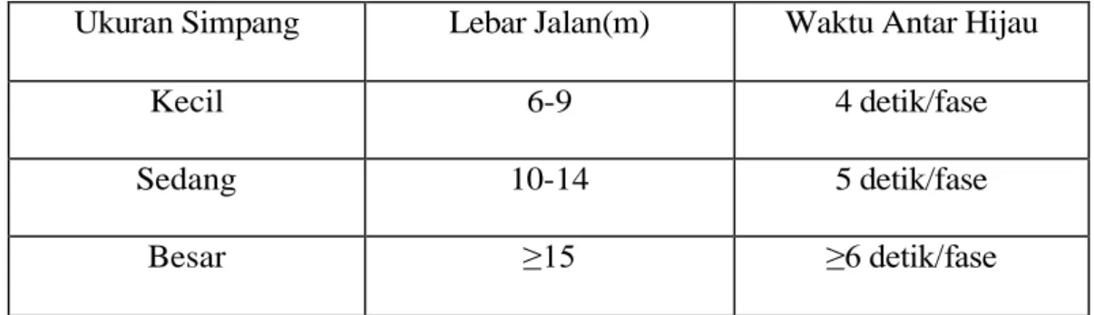 Tabel 2.3. Waktu Antar Hijau Indonesia 