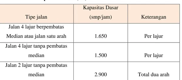 Tabel 2.5 : Kapasitas Dasar (Co) 