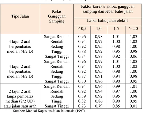 Tabel 2.9 : Faktor koreksi kapasitas akibat gangguan samping FC SF  untuk 