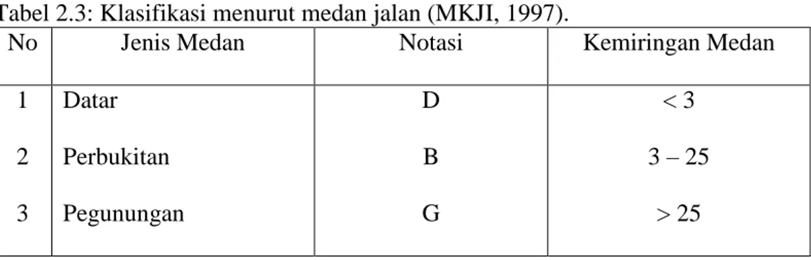 Tabel 2.3: Klasifikasi menurut medan jalan (MKJI, 1997). 
