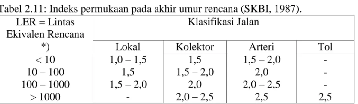 Tabel 2.11: Indeks permukaan pada akhir umur rencana (SKBI, 1987).  LER = Lintas 