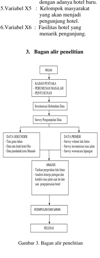 Gambar 3. Bagan alir penelitian 