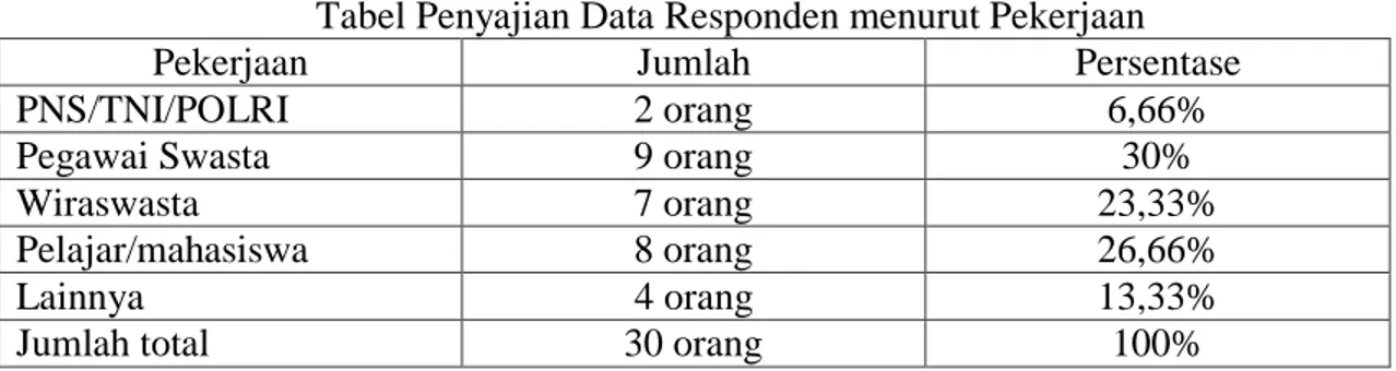 Tabel Penyajian Data Responden menurut Usia 